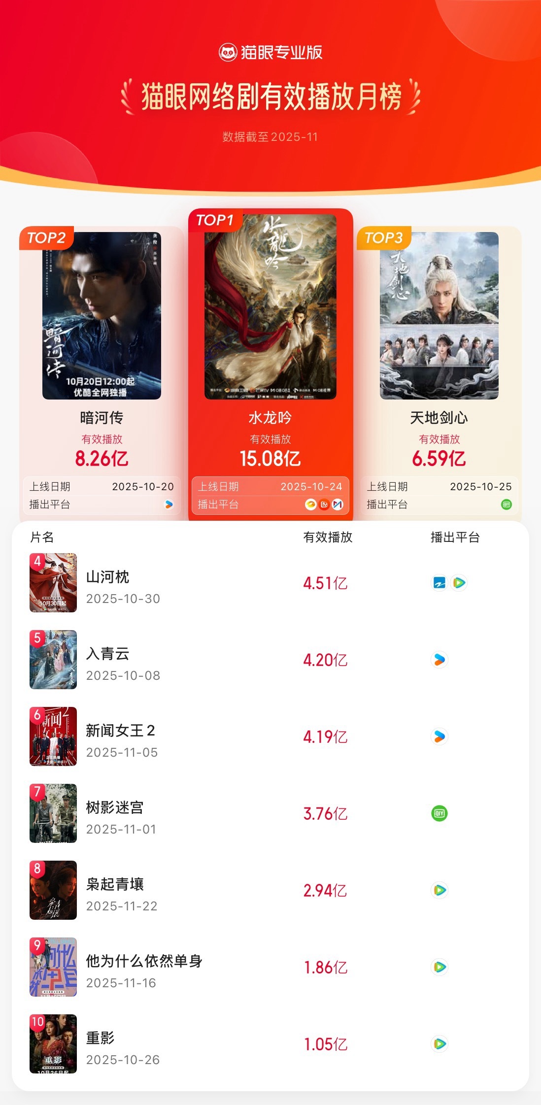 猫眼11月网络剧有效播放榜猫眼专业版2025年11月猫眼网络剧有效播放榜冠军：