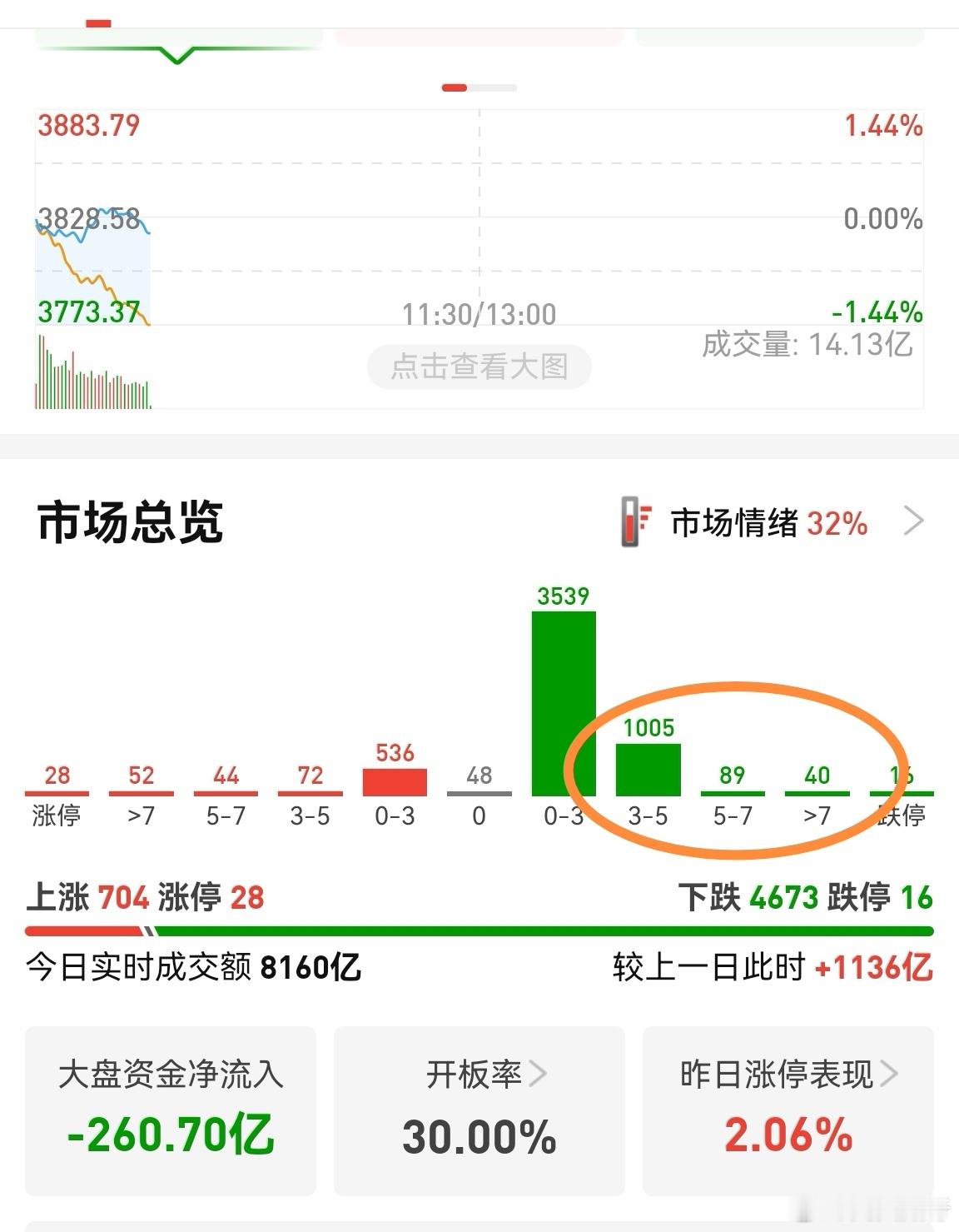 行情非常极端，指数大涨，个股开盘几分钟就4000家翻绿。没法买，只有找机会卖，因