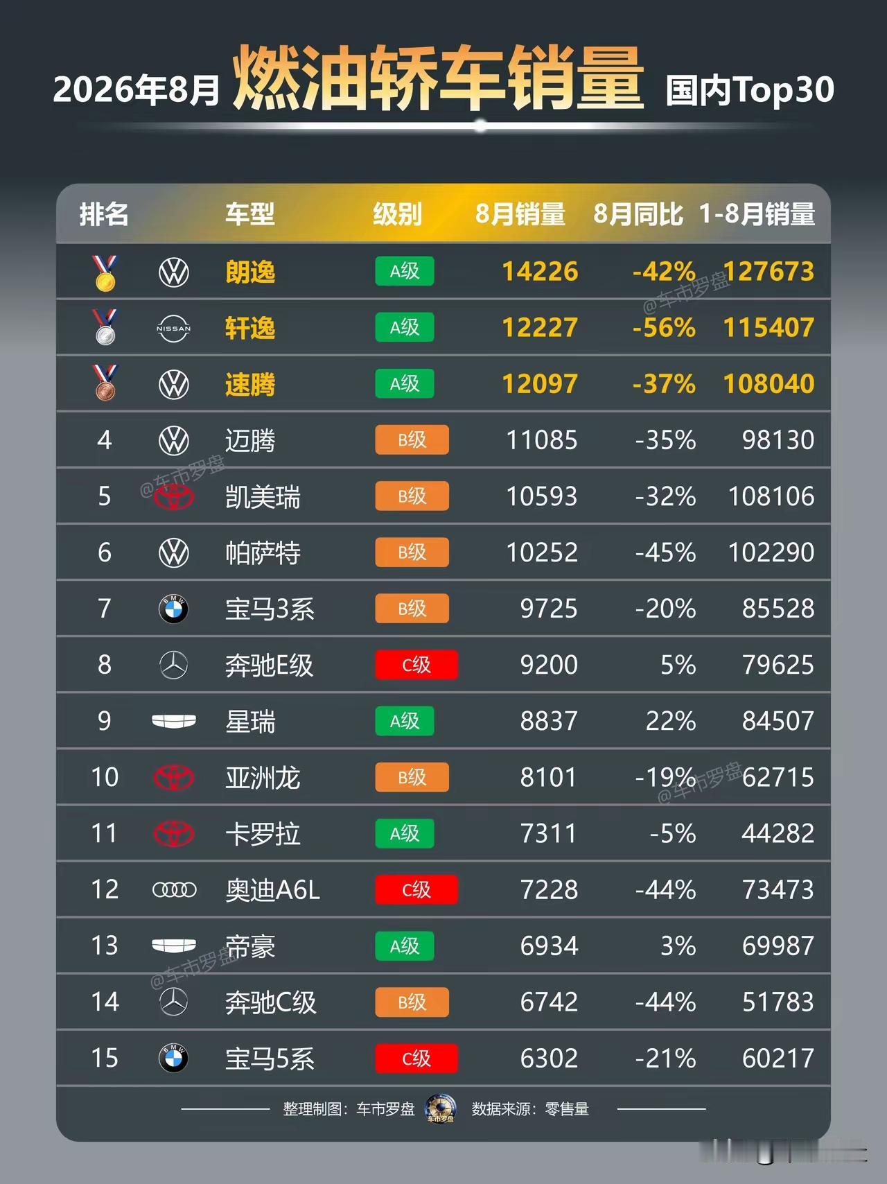 8月份燃油车的销量全部是下跌的，并且跌幅非常大。但仍有6款车销量过万。你认为燃油