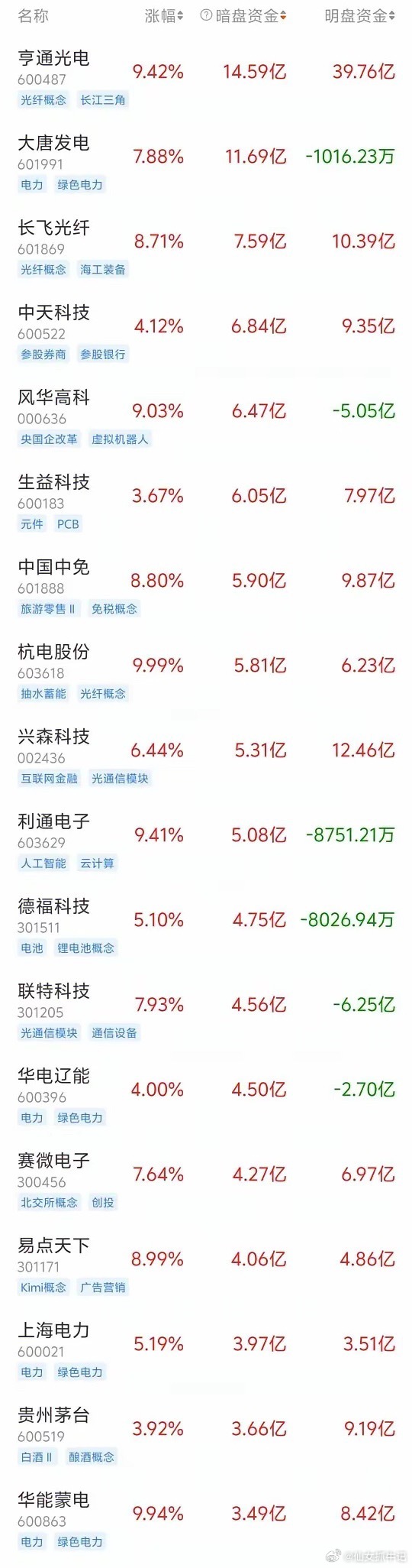 🔥5月29日周五暗盘资金榜TOP10速览1.亨通光电：暗盘14.59亿｜明盘3