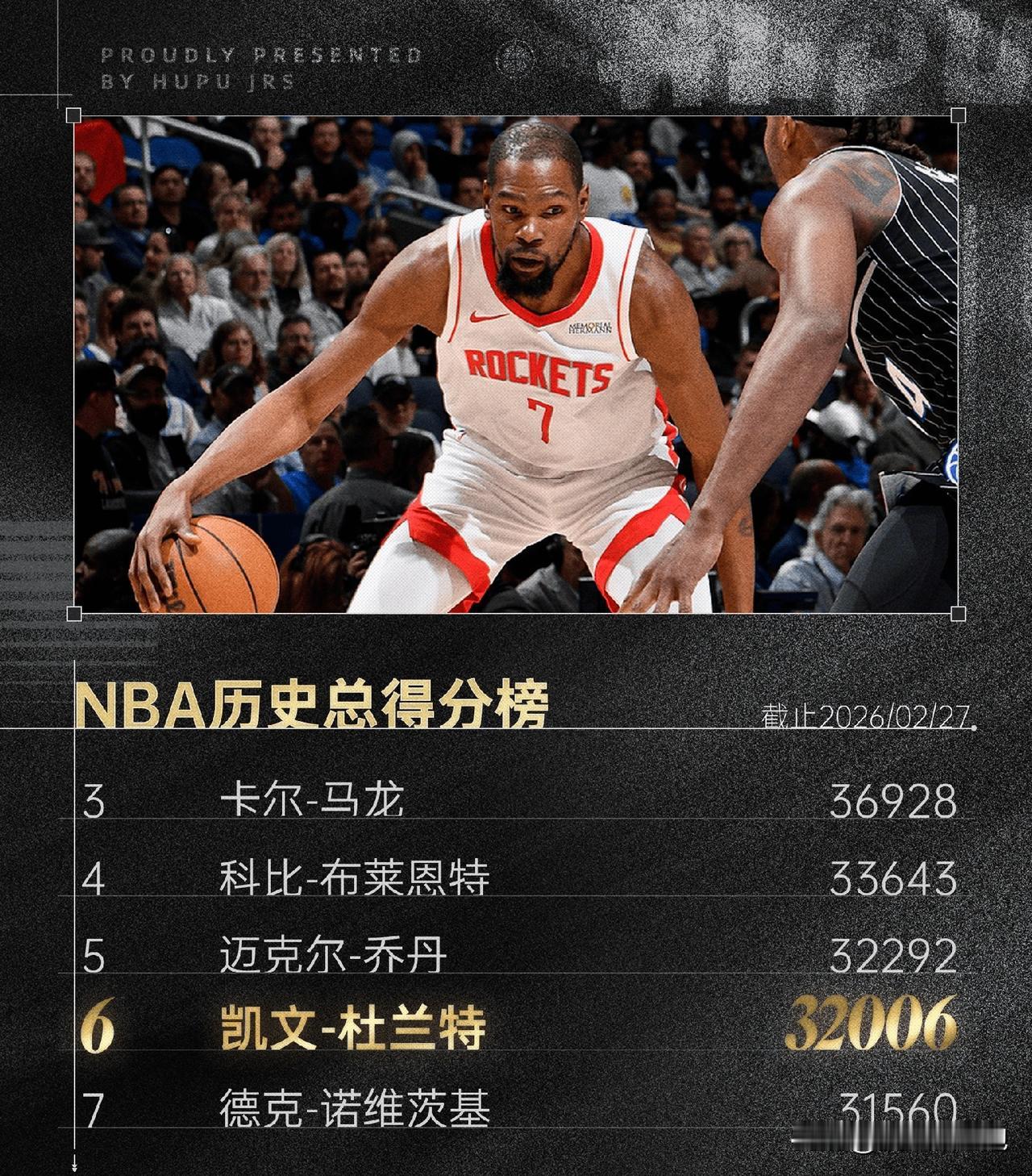 没有意外的话，下个月要超乔丹了，下赛季要超科比了，下下赛季要超马龙了。杜兰特