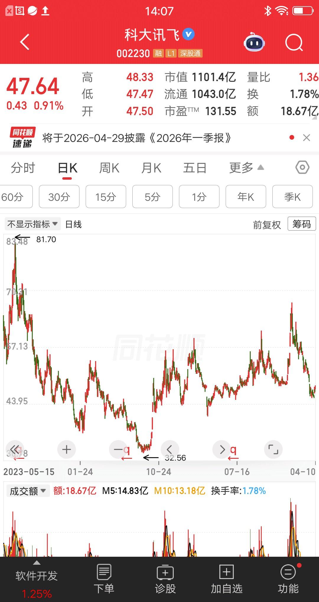 一位北京的股民，67元买的科大讯飞，在45元割肉出局了，这次操作他就亏了13万块