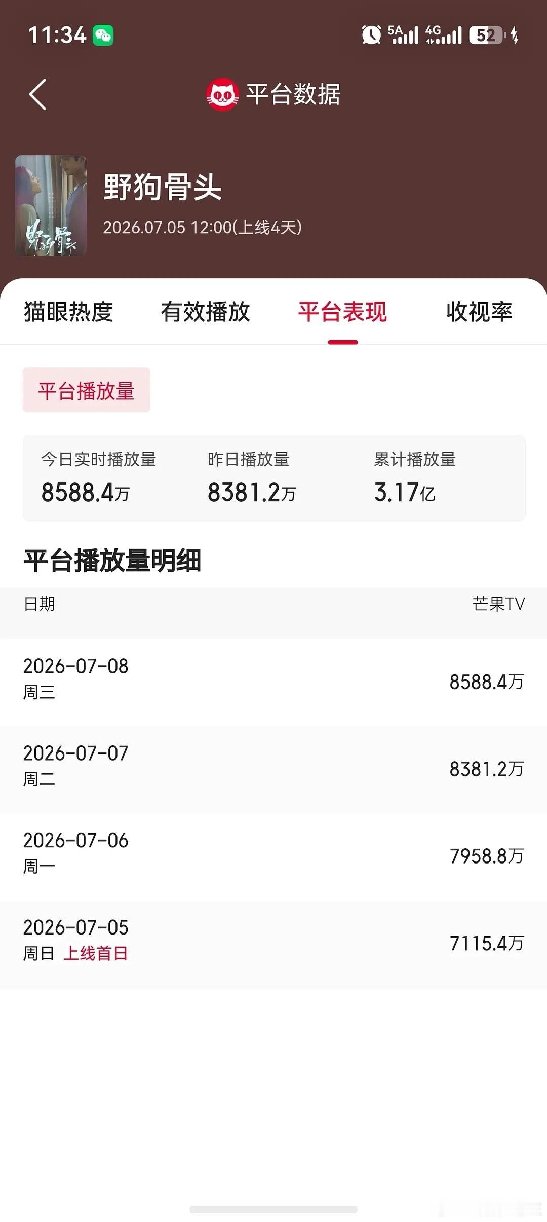 野狗骨头以家人之名宋威龙张婧仪的《野狗骨头》第四天前台播放量甚至还不如良陈美锦了