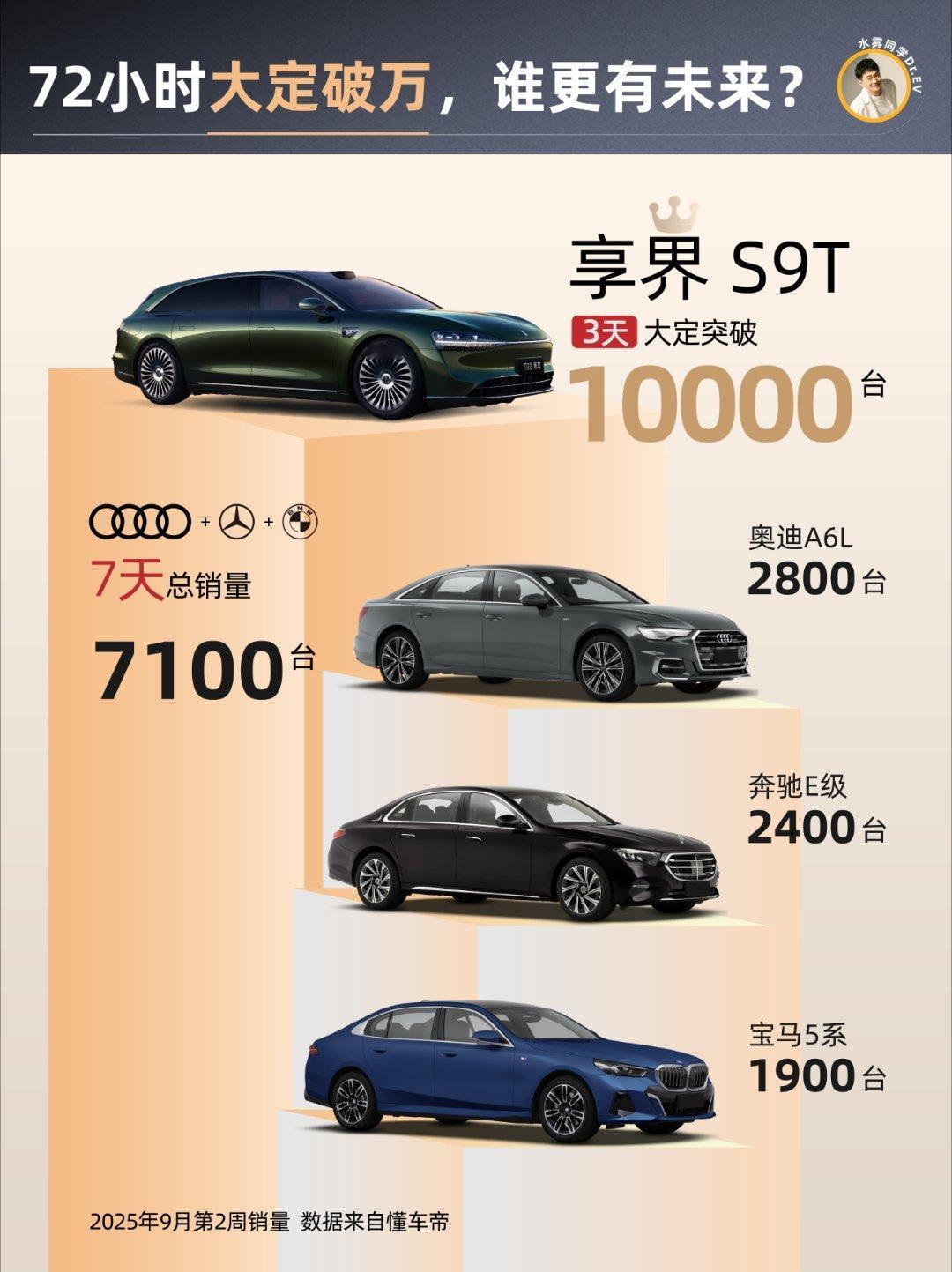 鸿蒙智行大定含金量你是懂的。根据懂车帝9月第二周销量，享界S9T一挑3，三英战吕