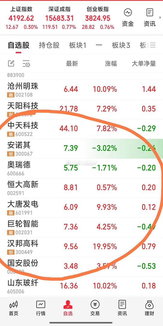 【又减一只，现关注的八牛】今日关注的八票：中天科技，安诺其，奥瑞德，大唐发电，恒
