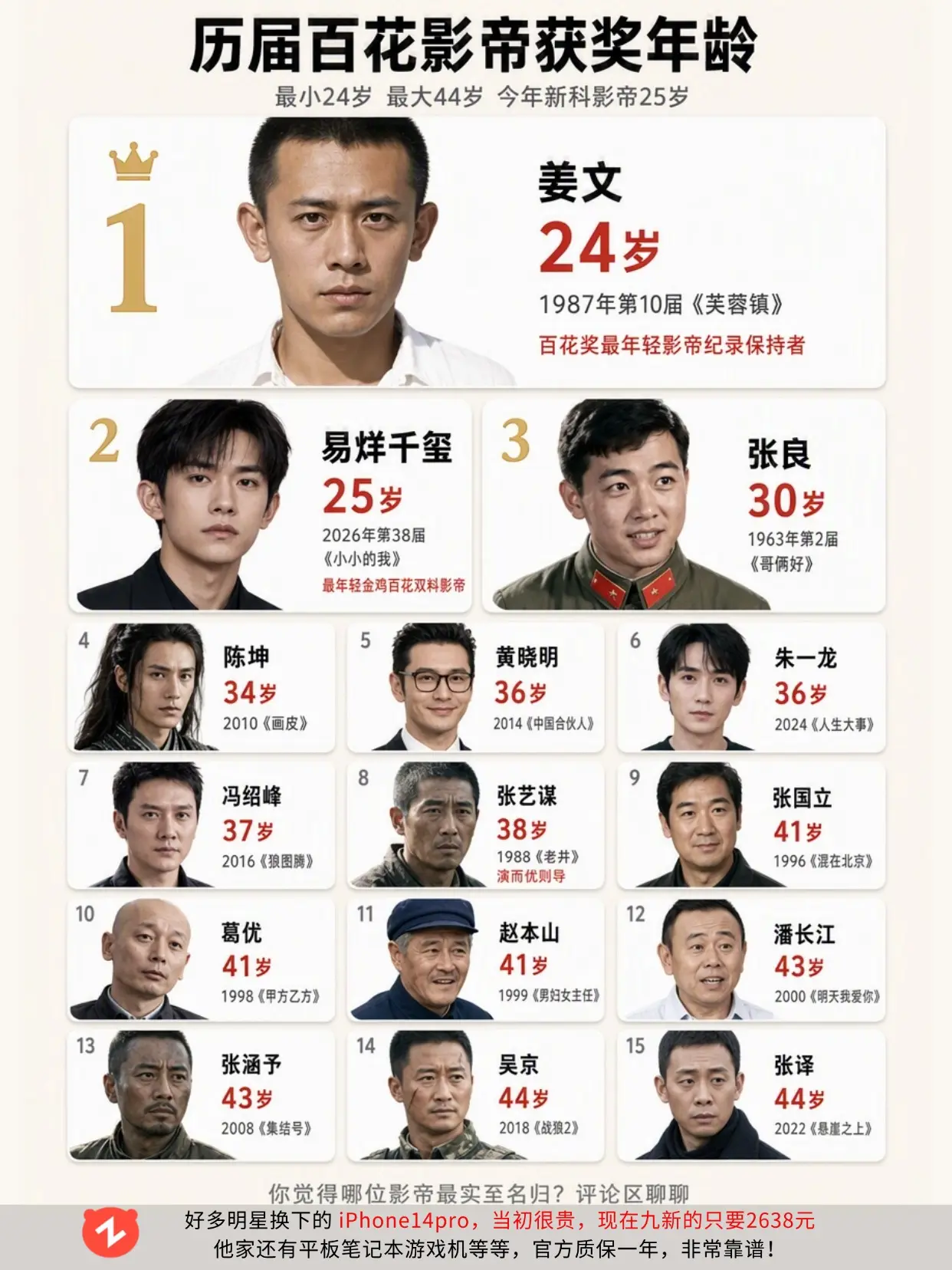 历届百花影帝最小24岁，最大56岁。