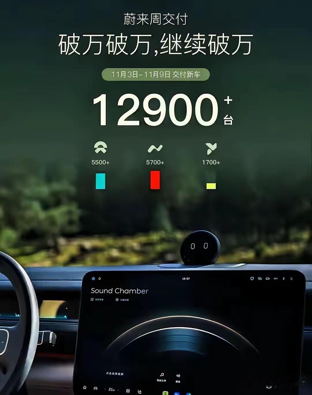 连续周交付量过万台！蔚来也是好起来了！刚刚过去的一周，蔚来周交付量接近130