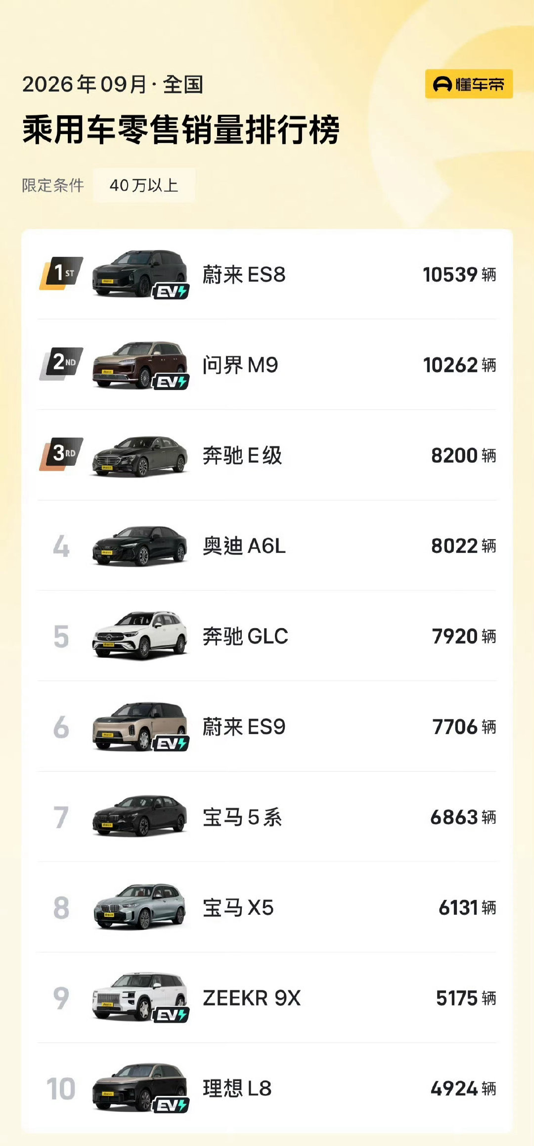 40万以上车型销量前10名，中国品牌占了一半了，但全是大型SUV，能用性价比“以大欺小”。到轿车这边