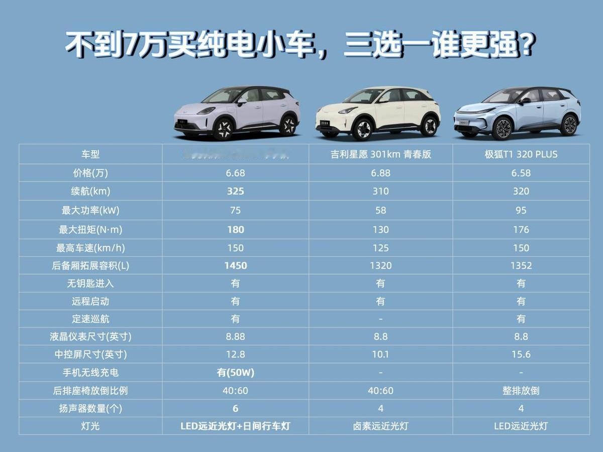 为什么缤果S比星愿、极狐T1更值得买?说实话，在如今这个竞争白热化的时代，预