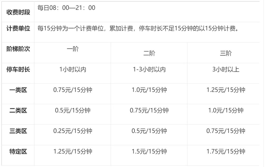 来了，来了，它来了！新的《西安市城市道路和政府定价停车场机动车停车收费标准》已