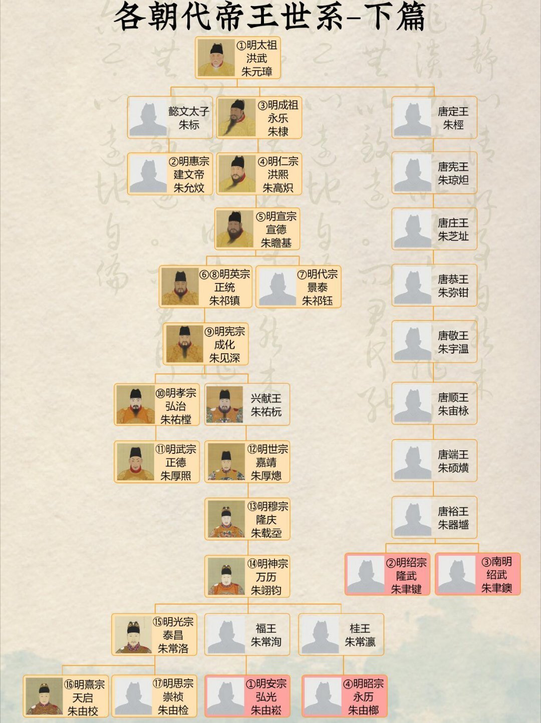 古代各朝代帝王世系图。（二）​​​