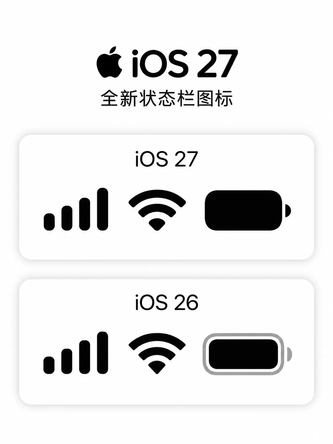 iOS 27状态栏变了。OS 27 对状态栏图标做了新调整，信号、Wi...