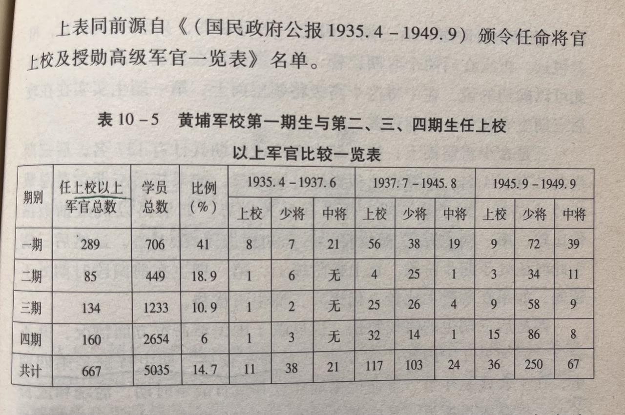 黄埔军校第一期至第四期生出身的将官及上校数量及比例一览（1935.4-1949.