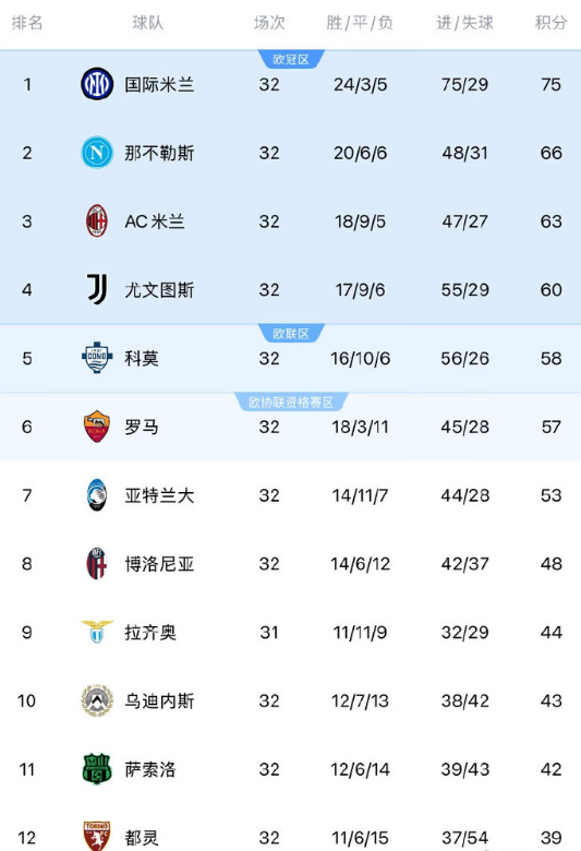 一觉醒来，国米让二追四客场战胜了科莫，领先优势扩大到9分，冠军基本上没啥悬念了。