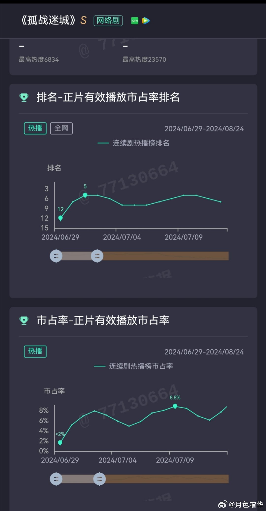 《孤战迷城》一要啥没啥的剧，作为谍战剧没有一个演技好的演男反；导演摄影师会拍美人