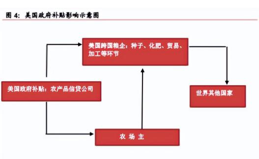 别看新闻里说美国大豆农民损失惨重，我一开始也傻乎乎信了，后来翻了数据和制度才发现
