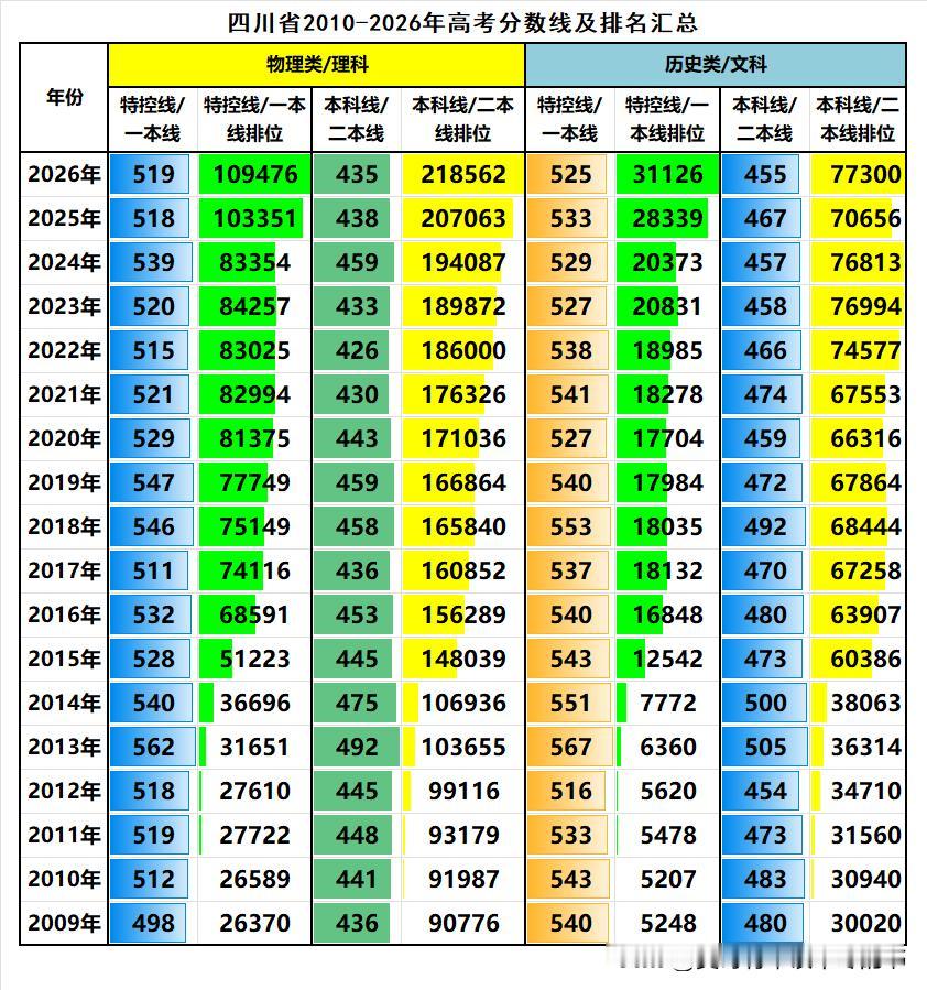 四川省2026年的高考分数线出炉：❶无论是物理类还是历史类都是排位不断下降，这