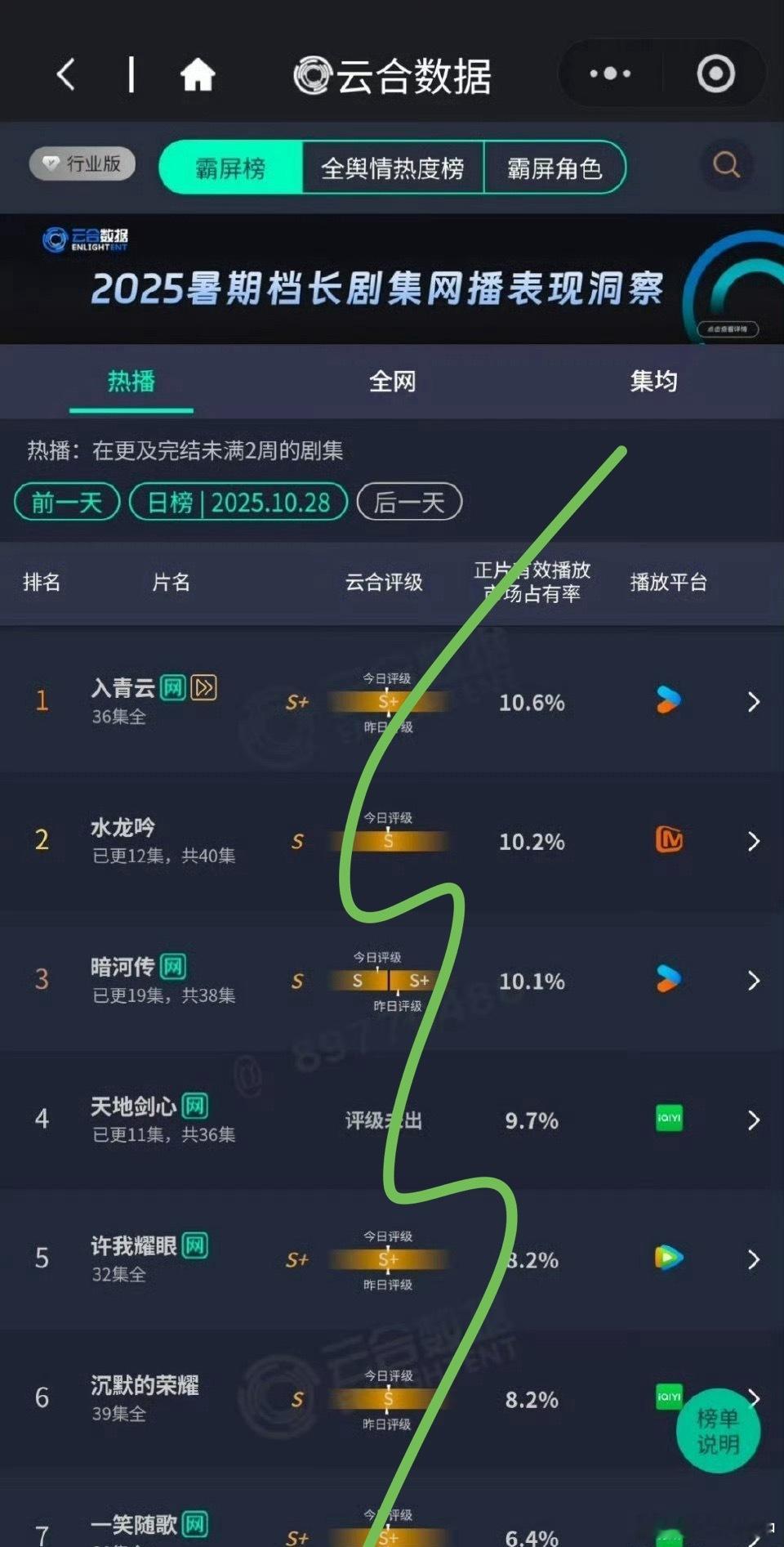 10.28——云合入青云10.6%——前一天12.4%（已完结）水龙吟10.