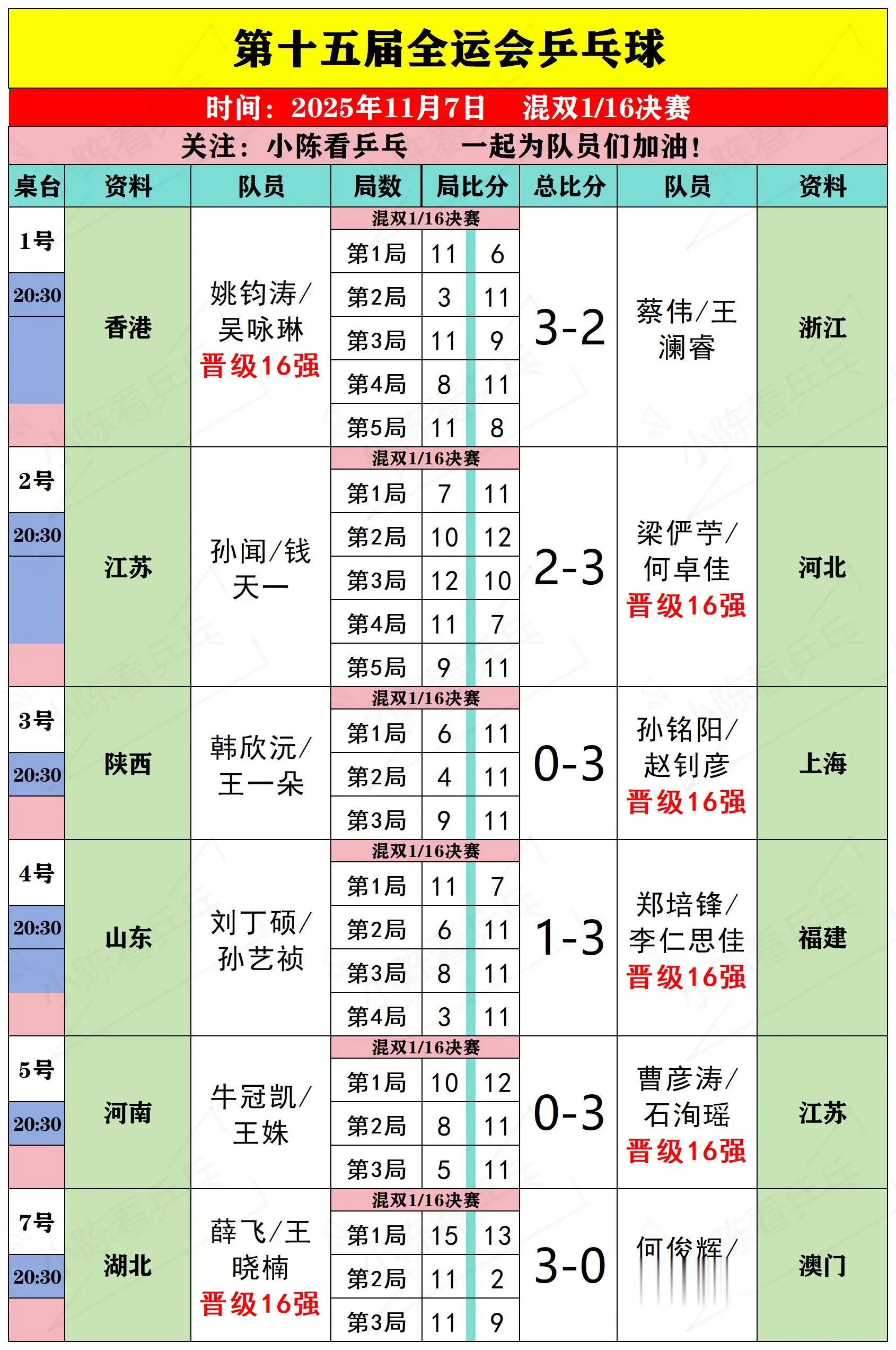 第15届全运会乒乓球11月7日下半场赛况。第15届全运会乒乓球11月7...