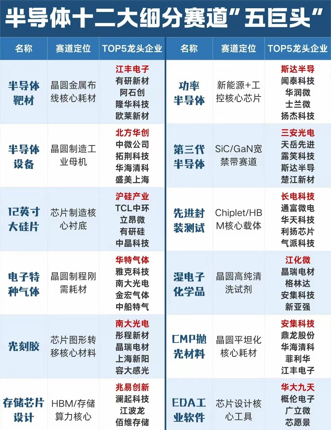 【财经知识扩展】盘点半导体十二大细分赛道“五巨头”！近期半导体板块走出强势行情，