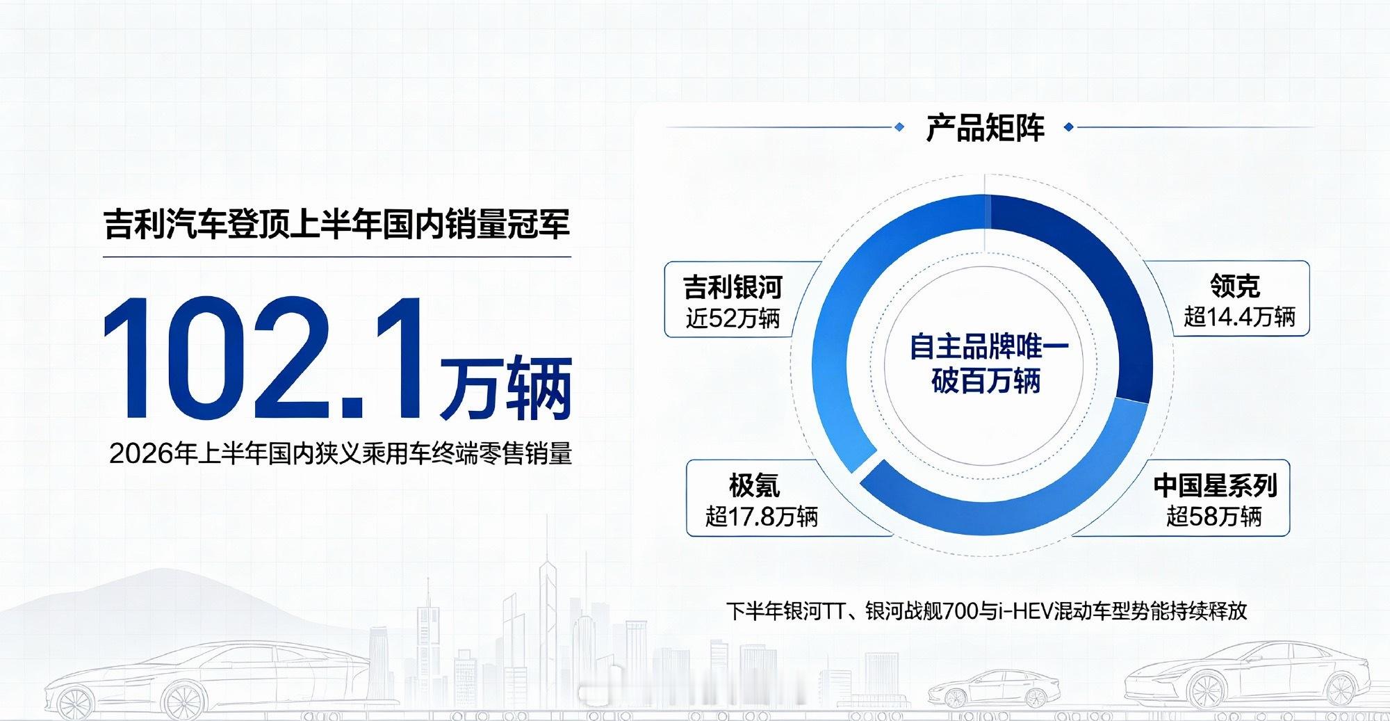 【数据解码】吉利汽车登顶上半年中国乘用车销冠🚀102.1万辆，唯一破百万的自主
