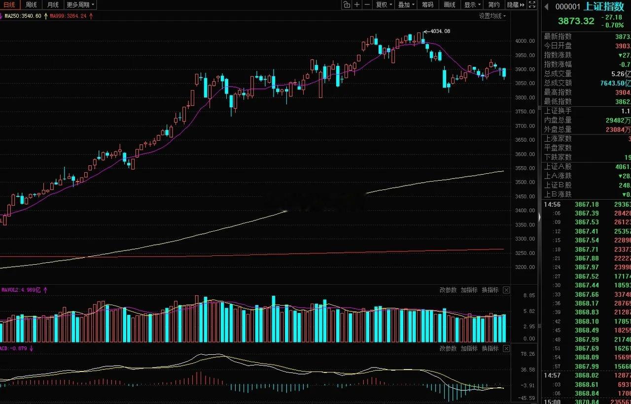 大机会是等出来的，而不是买进去等大机会。明显这一段时间市场很弱势，从周线指标看，