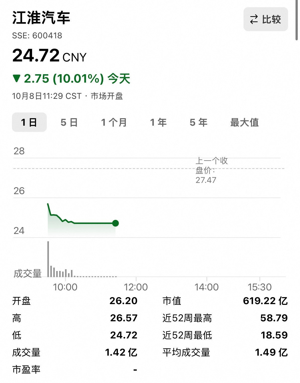江淮汽车股价开盘即跌停，目前尊界官方并未进行回应。江淮汽车被砸跌停​​​
