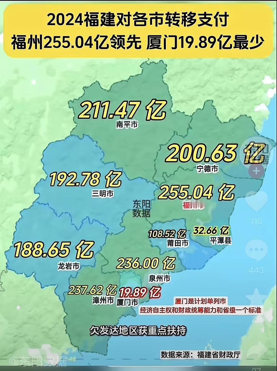 福建省财政2024年对各市的转移支付差别巨大。福州得到的最多，包括平潭综合实验区
