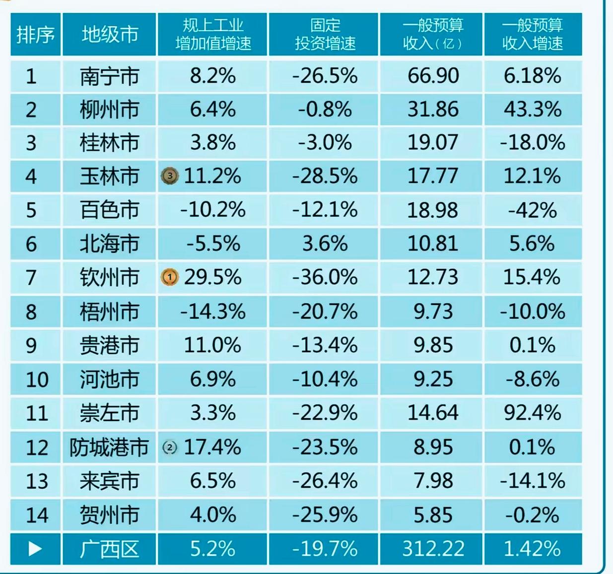 前2个月广西14地市财政收入揭榜：柳州升至第二位百色出局前三甲崇左