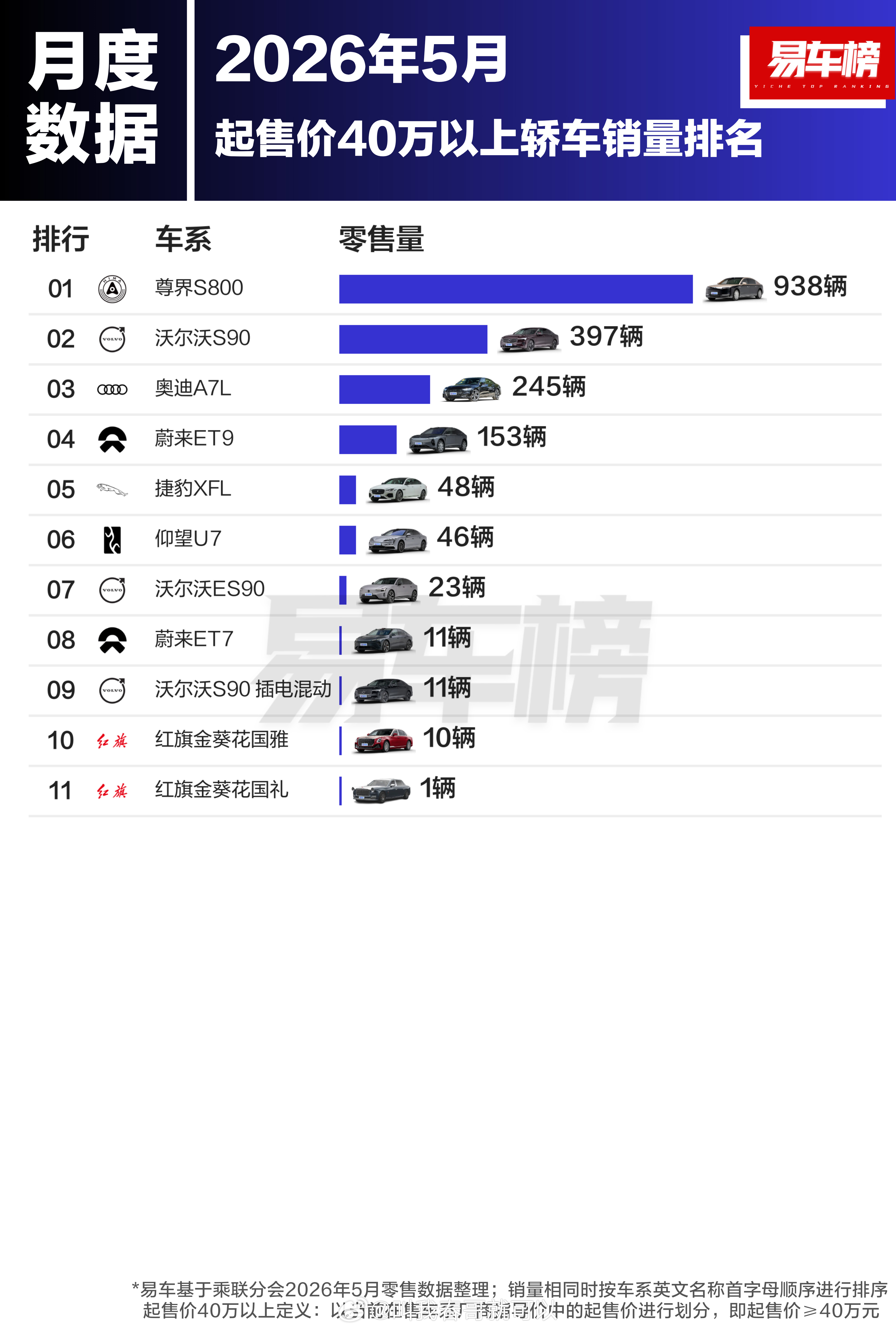 尊界S800已经是豪车老大了，红旗金葵花国雅国礼一个月10台1台的不知道卖（s