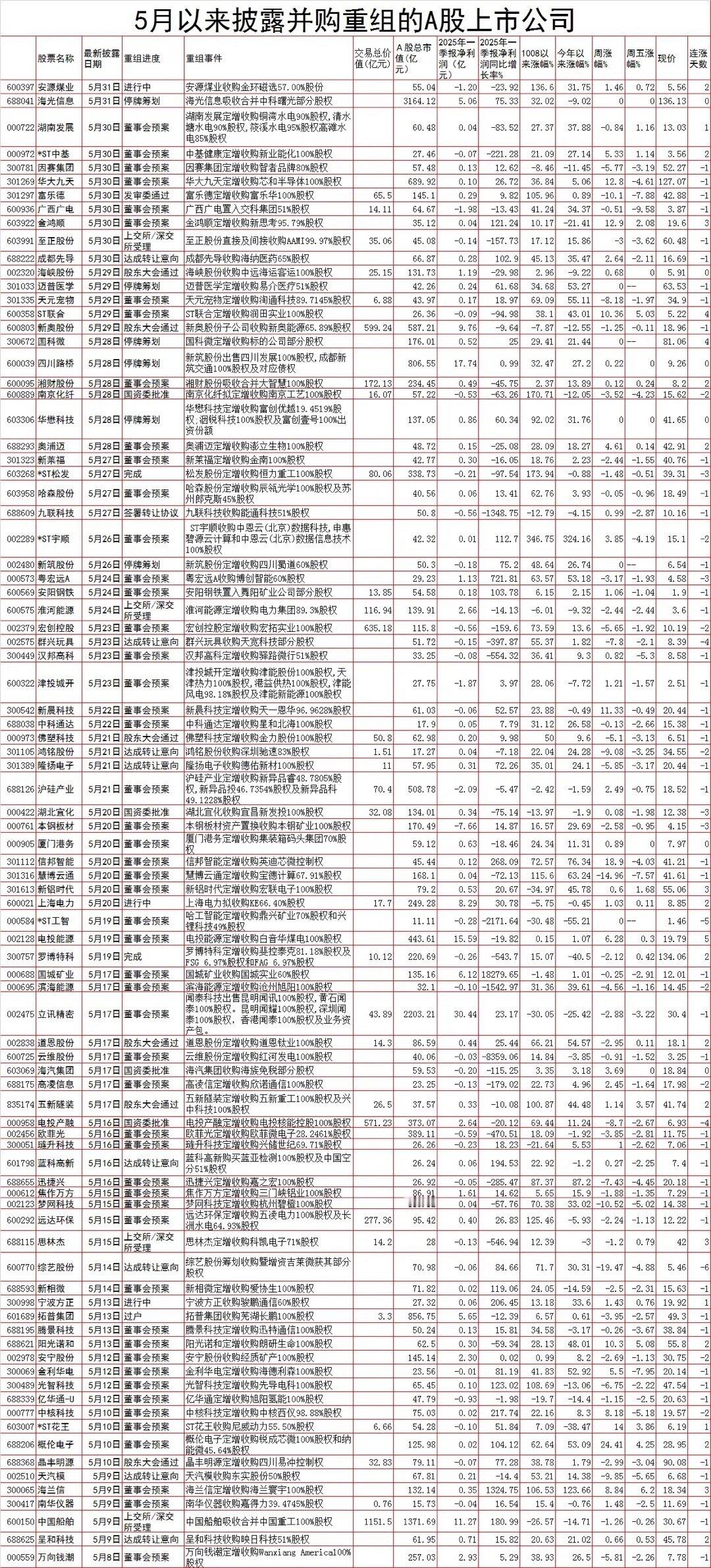 并购重组：牛股摇篮中的机遇与风险博弈自2025年5月16日证监会发布并购重组新规