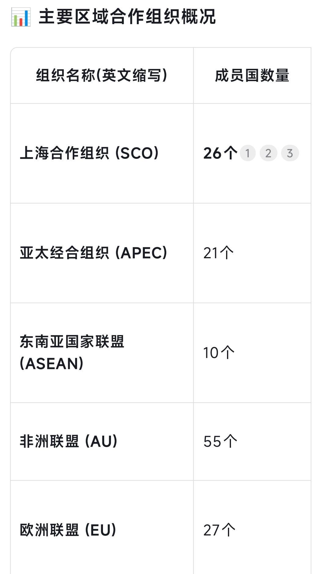 世界上最大的区域合作组织是什么？上海合作组织！上海合作组织只有10个成员国，远