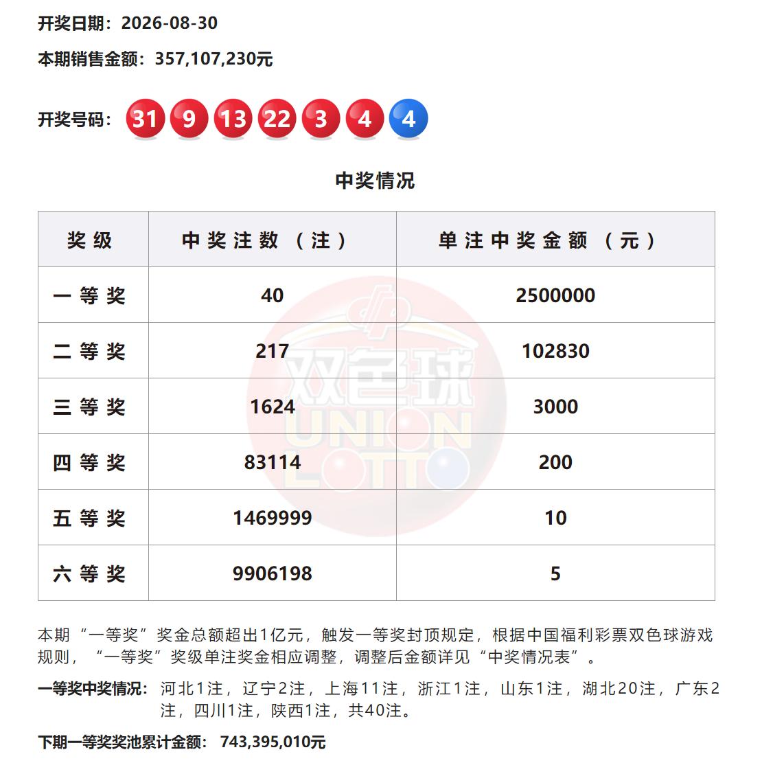 一人或独中5000万超级巨奖！双色球全国疯狂井喷40注头奖，触发1亿限赔规定单注