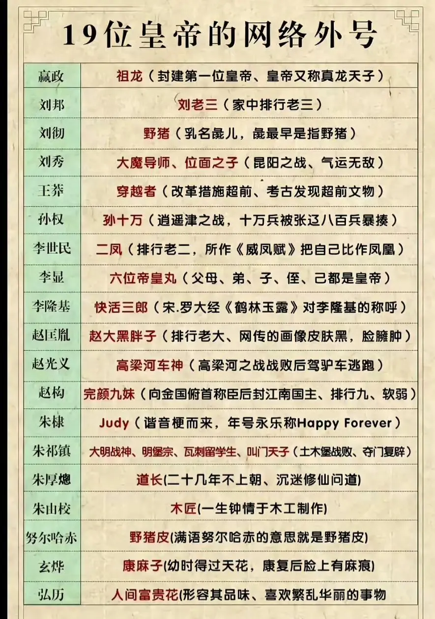历史上19位皇帝的网络外号