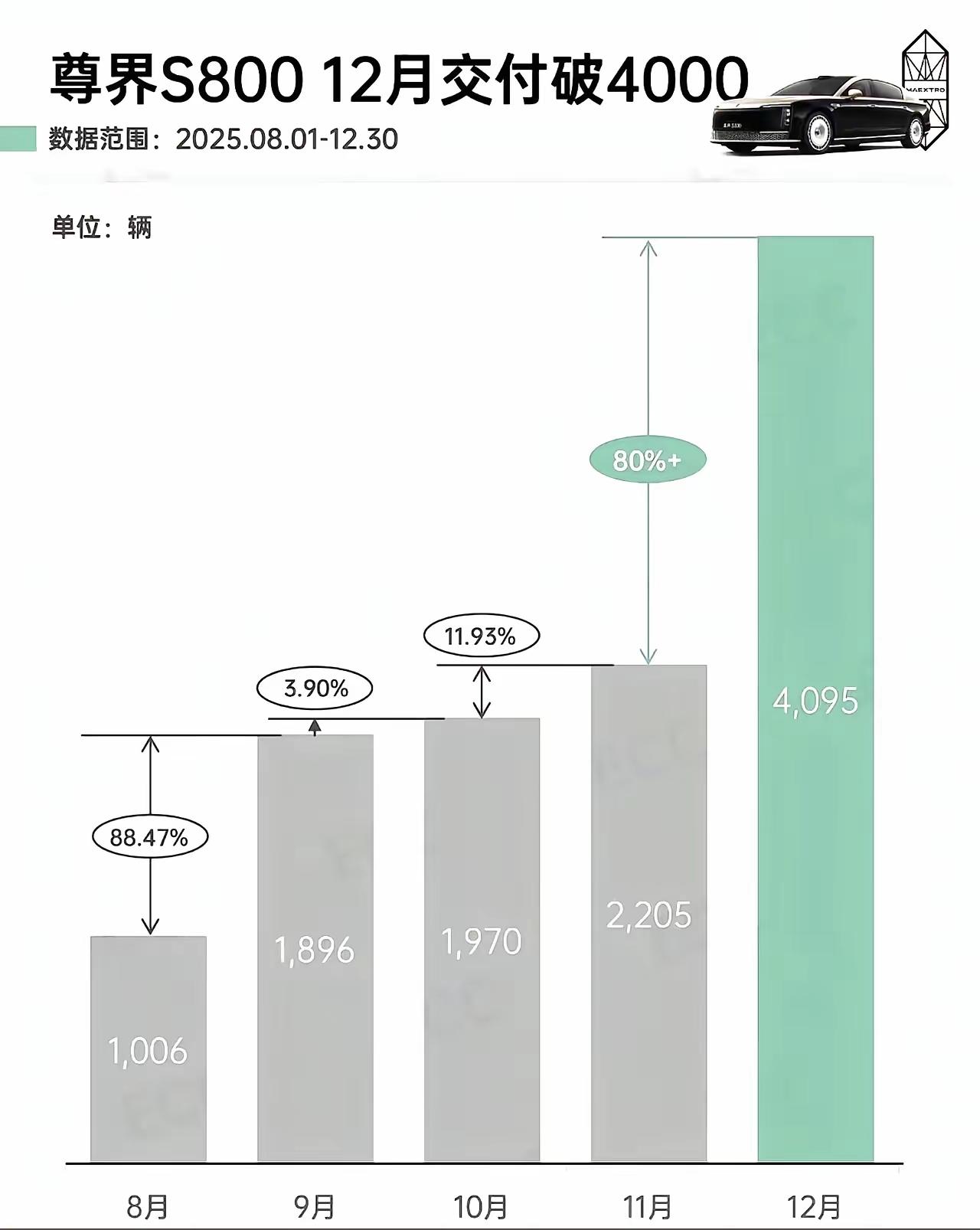 尊界S800的销量，现在有点失控了。月销干到四千多台，让宝马7系、奔驰S、奥