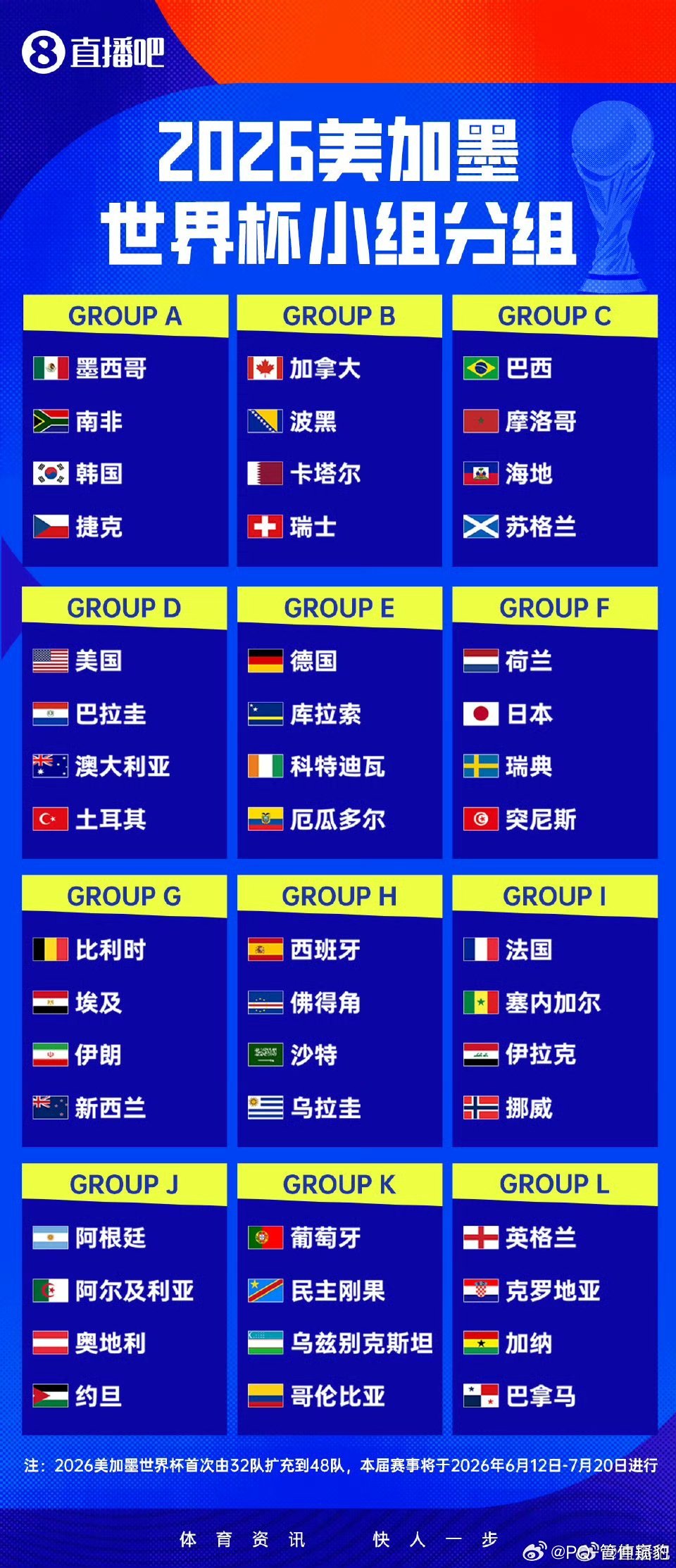 世界杯48强全部出炉（中国网友）我:意大利，你在干嘛！连续三界了！意大利网友: