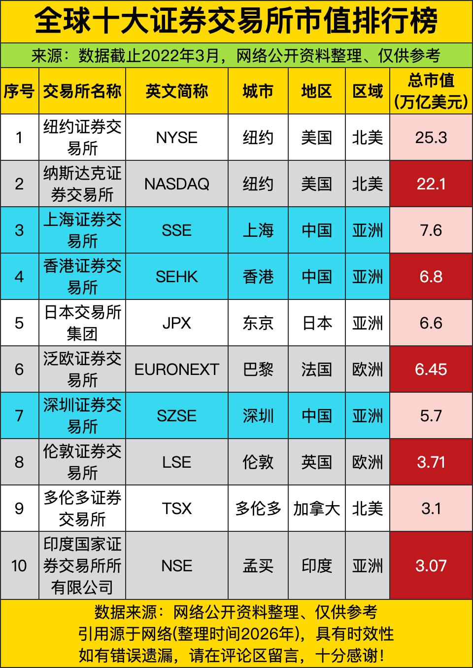 这全球十大交易所市值榜一出来，直接把全球资本圈的“财富话语权”格局给摆得明明白白