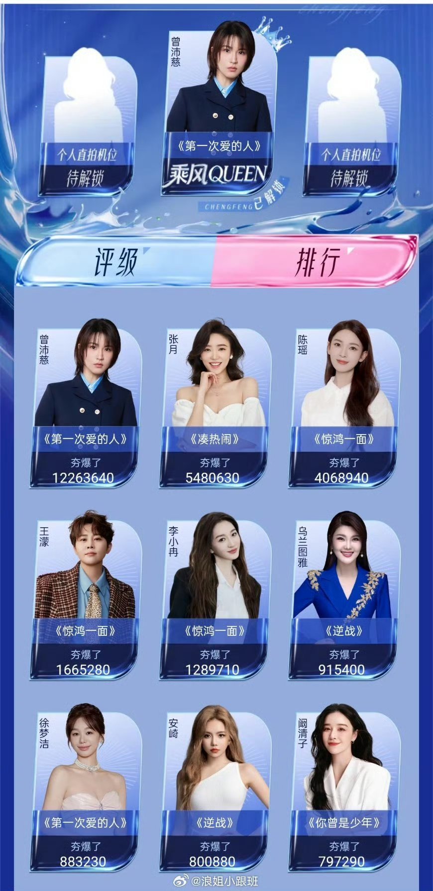 浪姐四公个人直拍目前排名1️⃣曾沛慈2️⃣张月3️⃣陈瑶4️⃣王濛5️⃣李小冉6