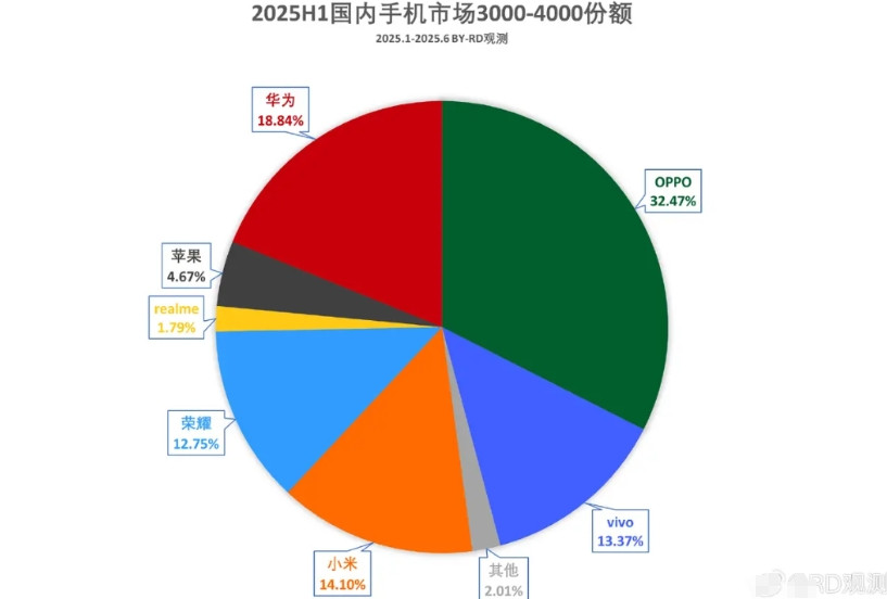 上半年国内3-4K细分市场排名1、OPPO以32.47%的份额远远领先其它品牌