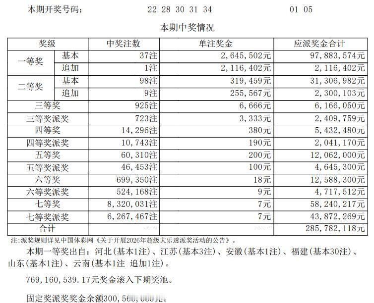 大乐透26060期开奖炸场！37注头奖井喷，福建或一人独揽近8000万。大乐