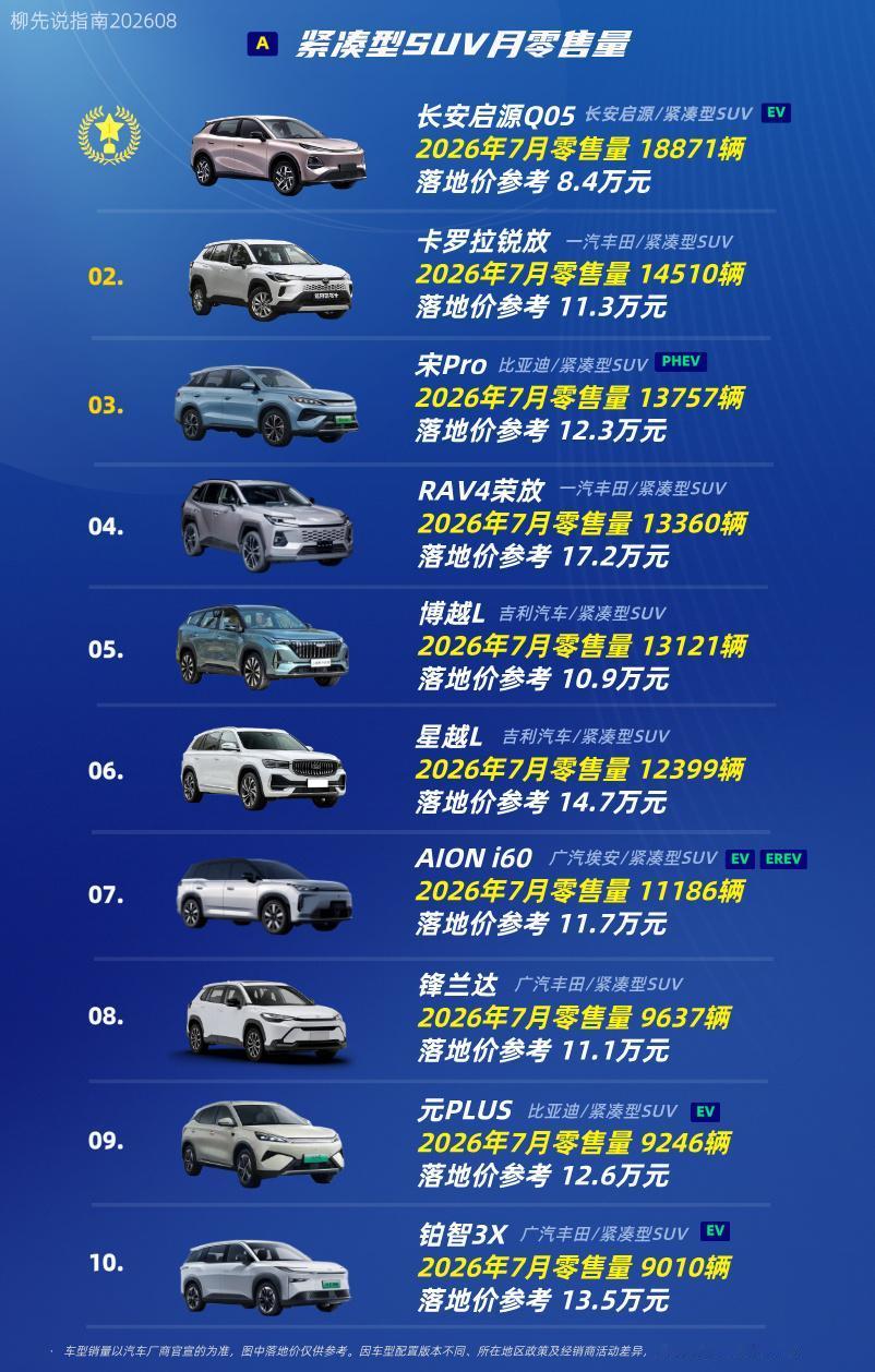 紧凑型SUV成绩单A级SUVTOP10第十名：铂智3X第九名：元PLUS