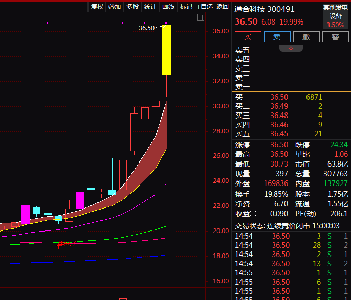 热门个股解读——通合科技（300491）