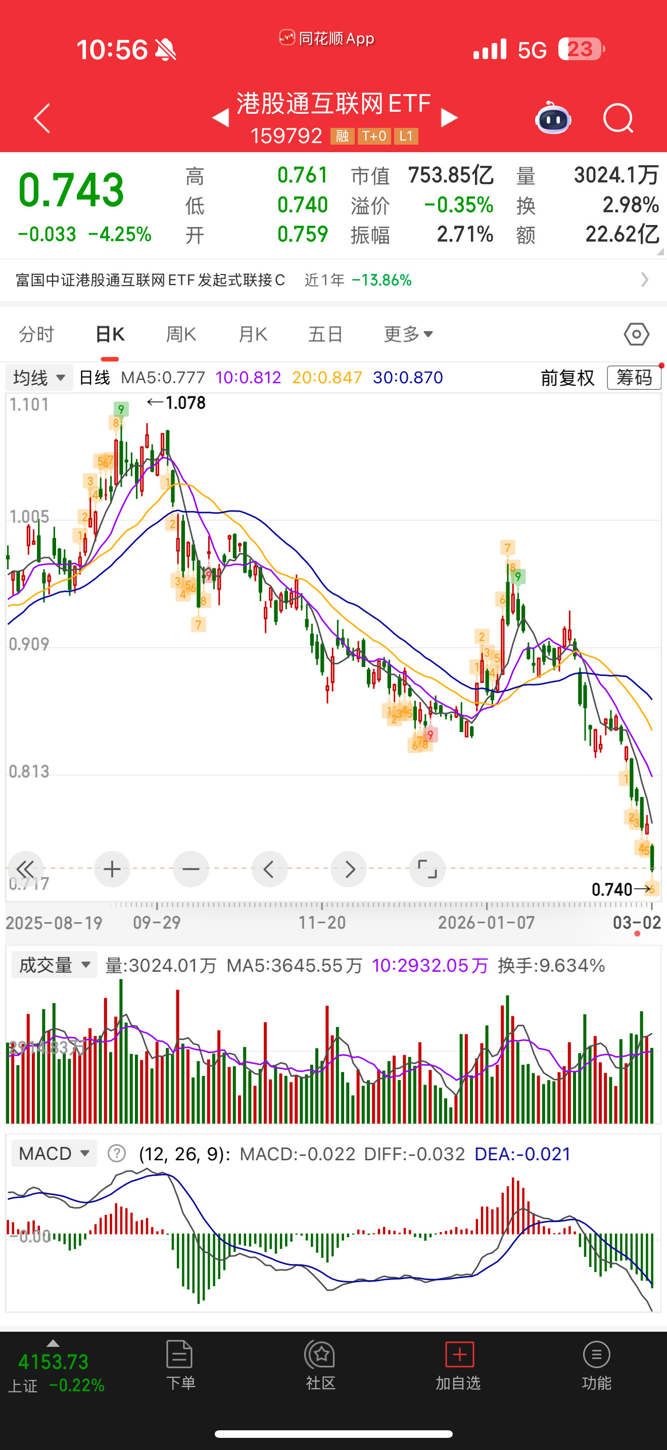 卧槽，整个恒生科技都顶不住哇