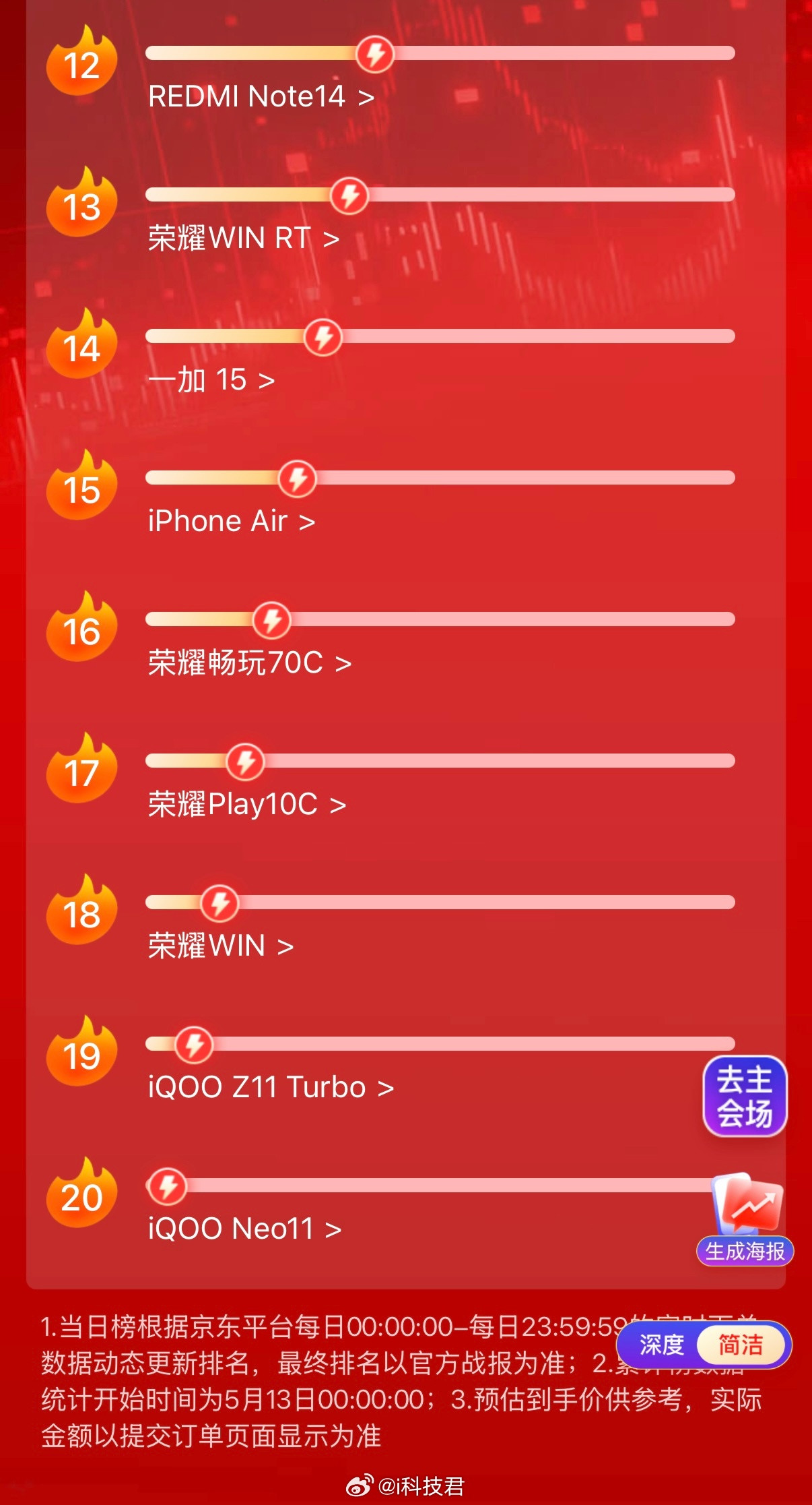 还有10天，618结束了，截止目前，618手机销量TOP201.iPhone