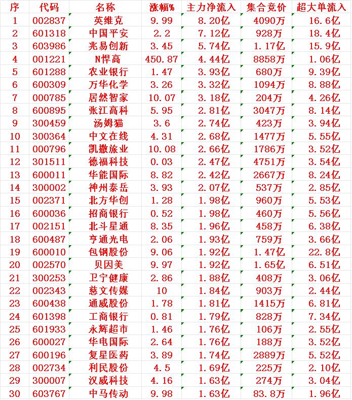 7月30日尾盘30分钟，主力资金“大幅抢筹的”30名单一览！1英维8.2