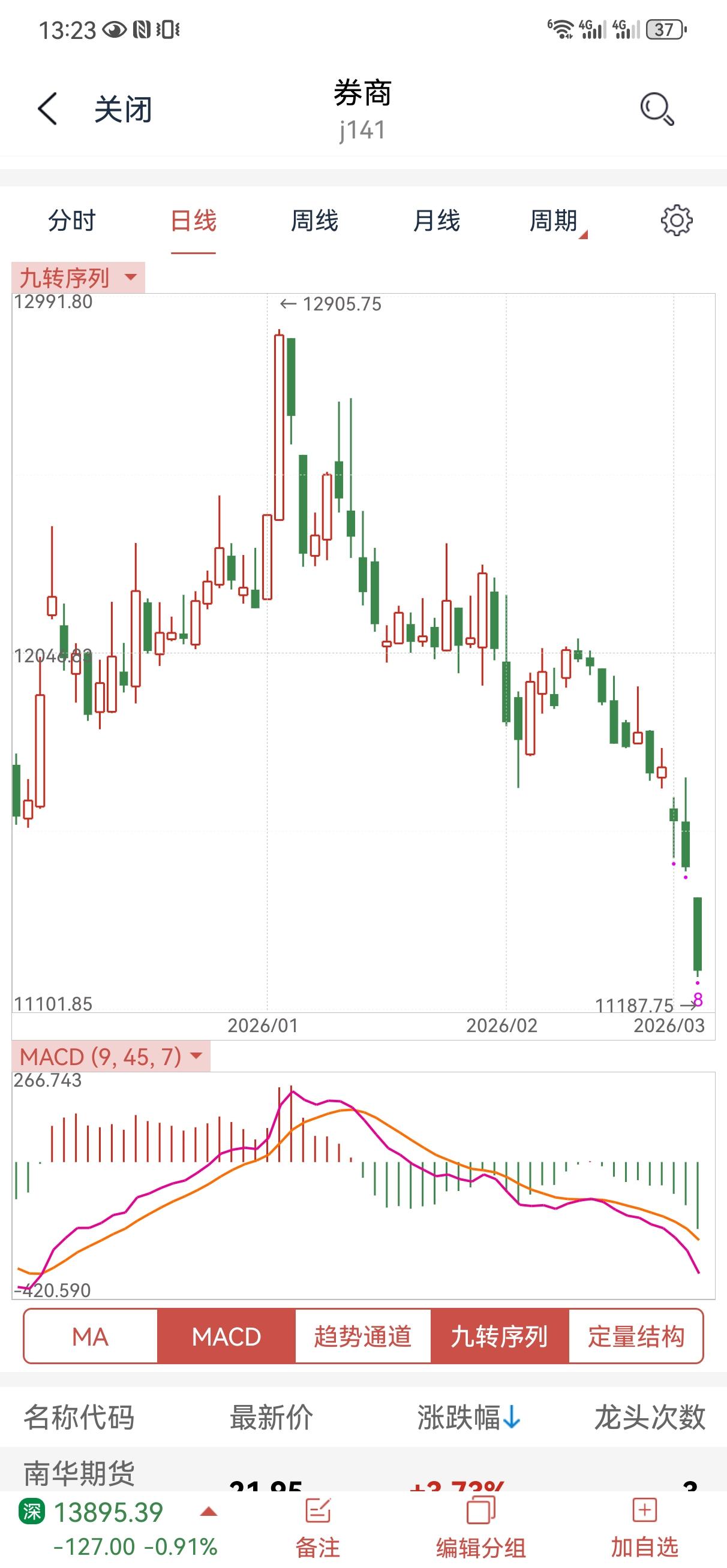 券商这是犯天条了吗？涨的时候没份，需要砸盘的时候从不缺席！简直是杀人诛心啊，不过