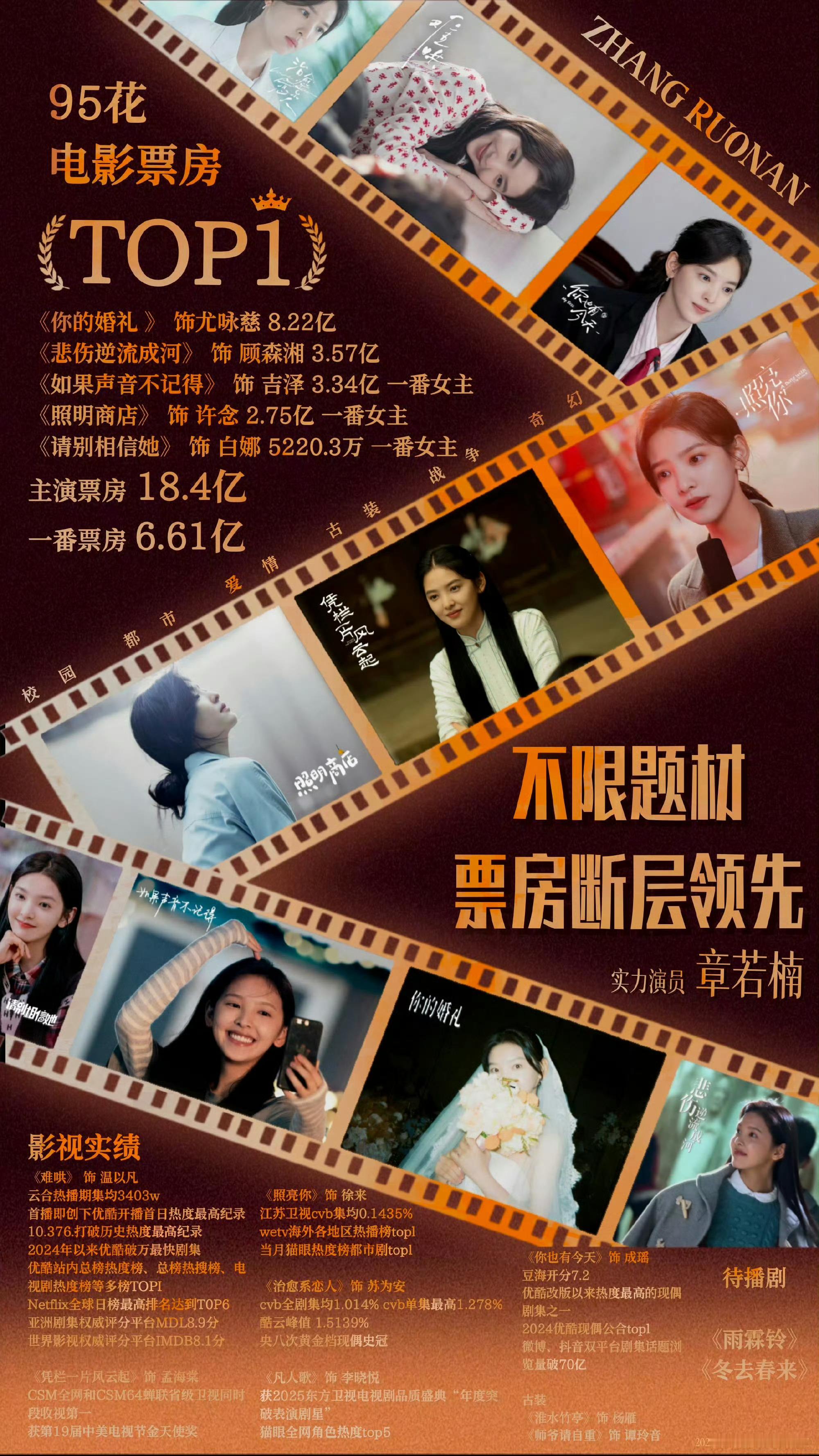 章若楠咖位默默耕耘爆剧角色也不少温以凡顾森湘角色都挺火的咖位也在稳步上