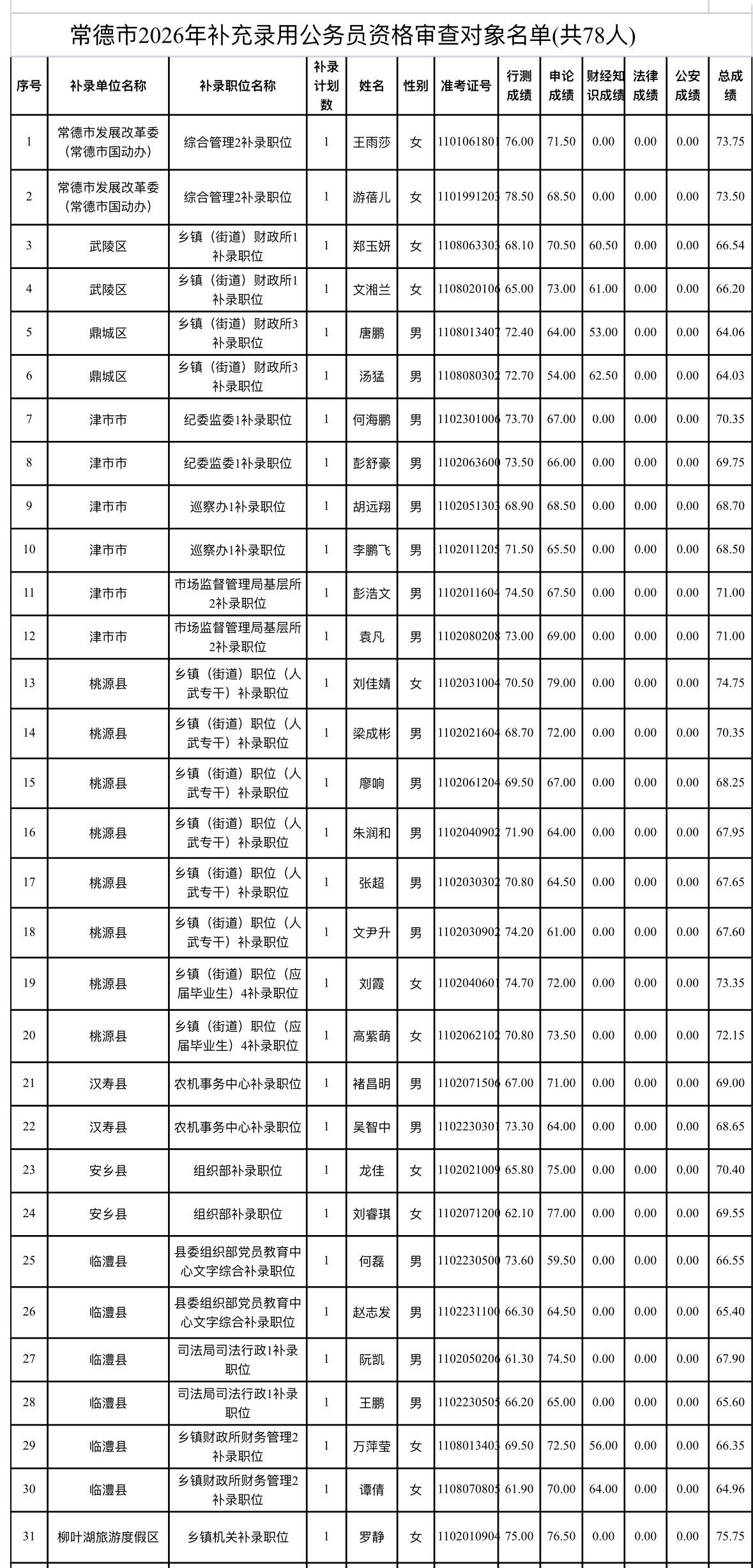 速看！常德公务员补录资格审查通知📌发布单位：常德市公务员局🔹资格审