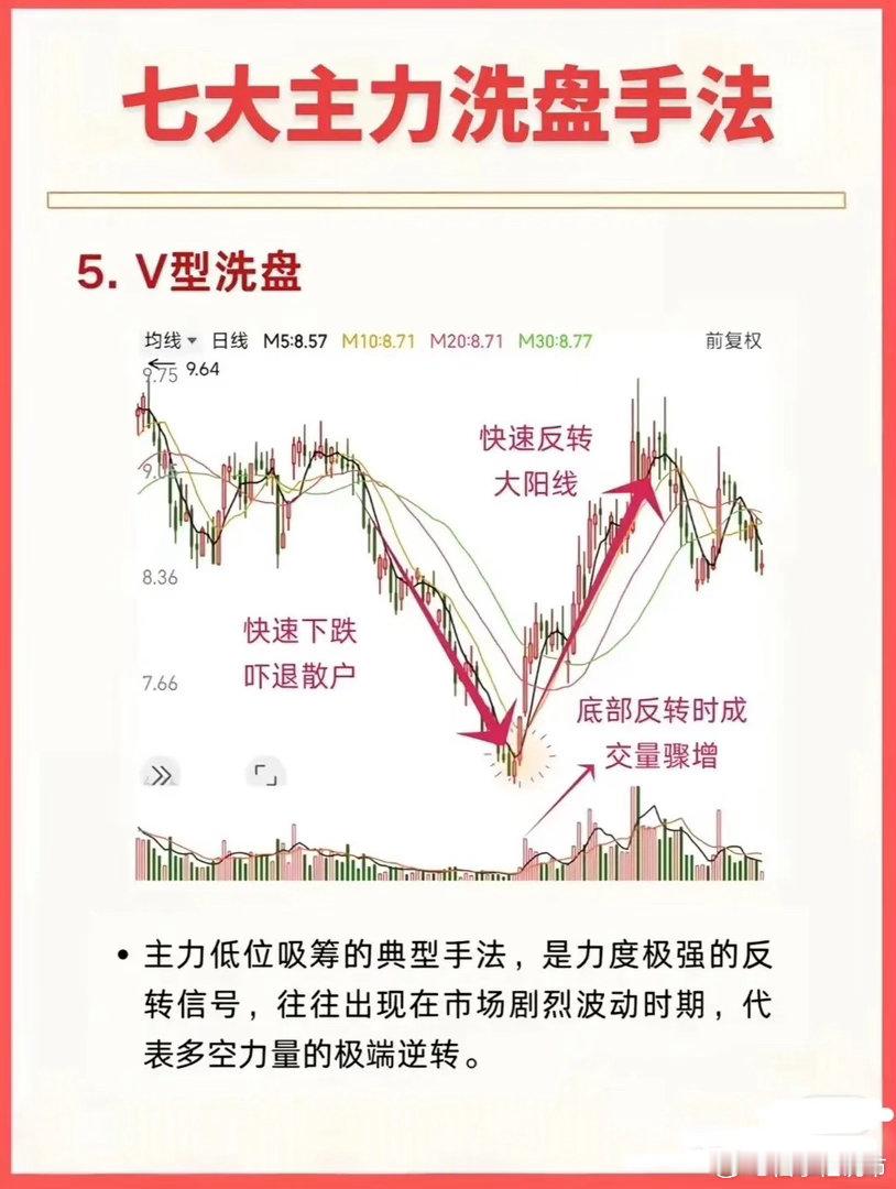 七大主力洗盘手法可总结为：1.横盘整理式：股价窄幅波动呈平台/矩形，成交量持续
