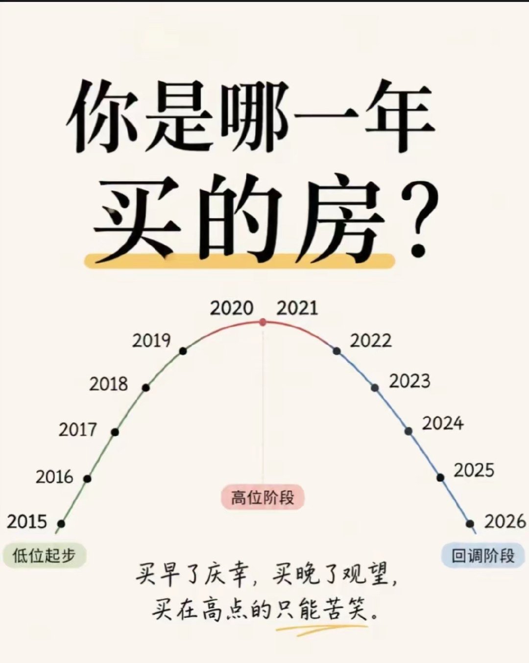 买房这件事感觉大家可以考虑了。因为现在已经是低点，可能未来还会降，但是也不会降幅